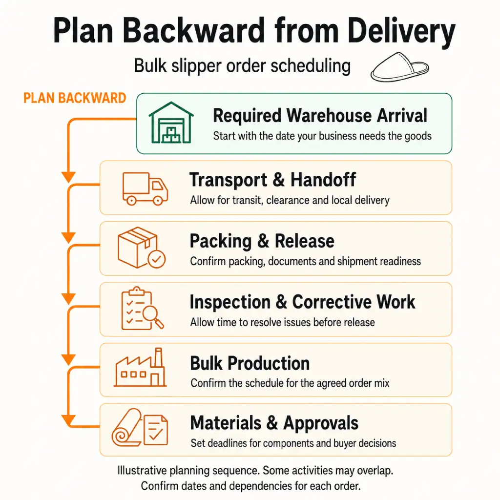Bulk slipper lead time diagram showing backward planning from warehouse arrival to materials and approvals